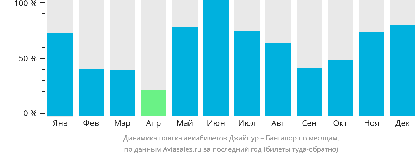 Динамика поиска авиабилетов из Джайпура в Бангалор по месяцам