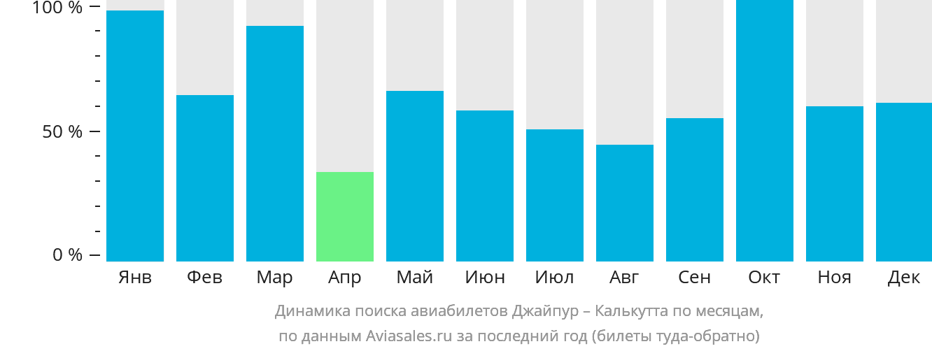 Динамика поиска авиабилетов из Джайпура в Калькутту по месяцам
