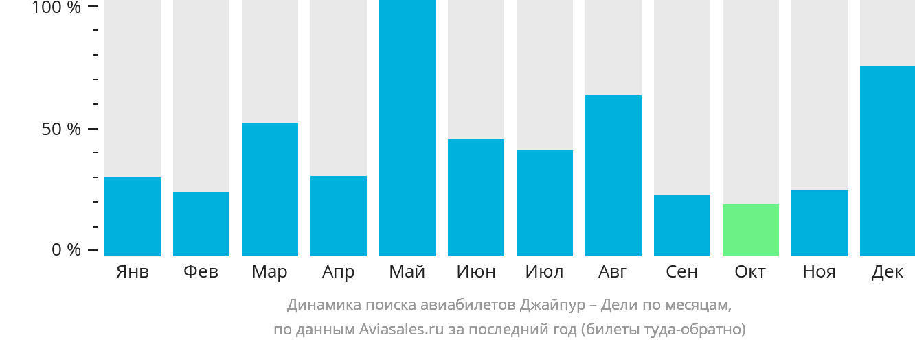 Динамика поиска авиабилетов из Джайпура в Дели по месяцам