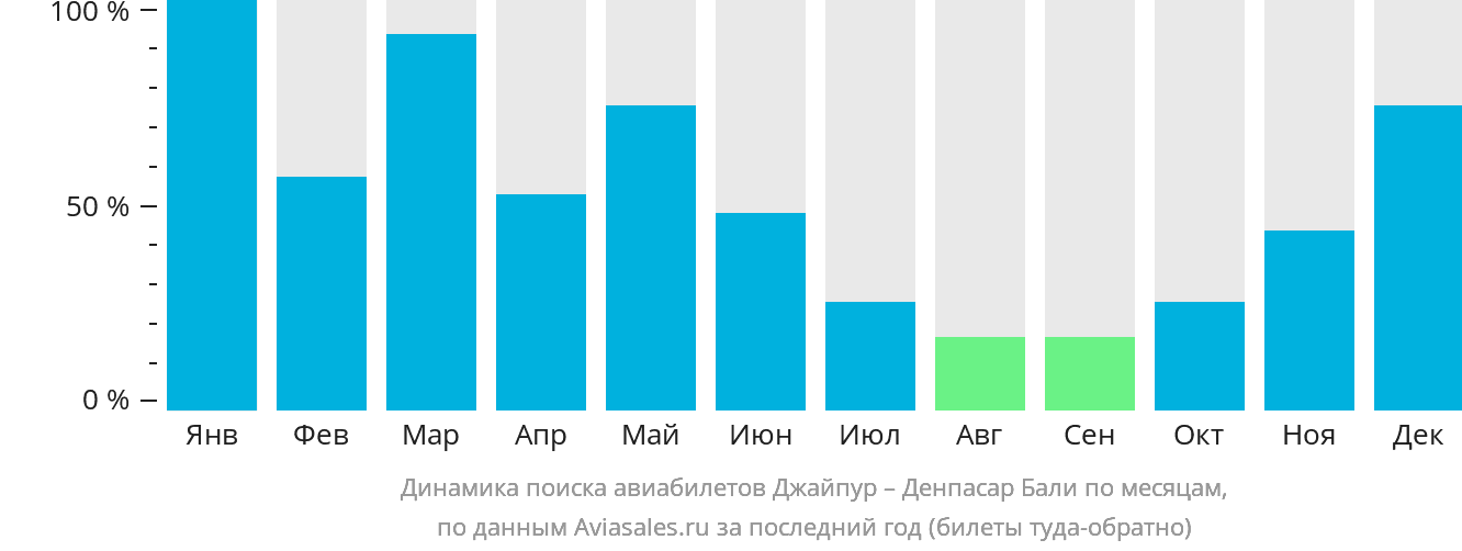 Динамика поиска авиабилетов из Джайпура в Денпасар (Бали) по месяцам