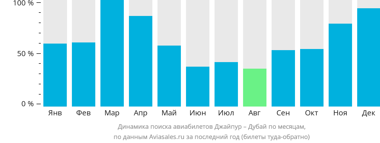 Динамика поиска авиабилетов из Джайпура в Дубай по месяцам