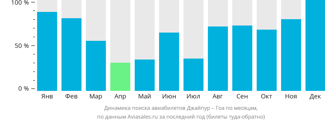 Динамика поиска авиабилетов из Джайпура в Гоа по месяцам