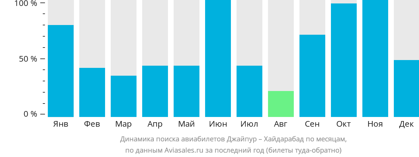 Динамика поиска авиабилетов из Джайпура в Хайдарабад по месяцам