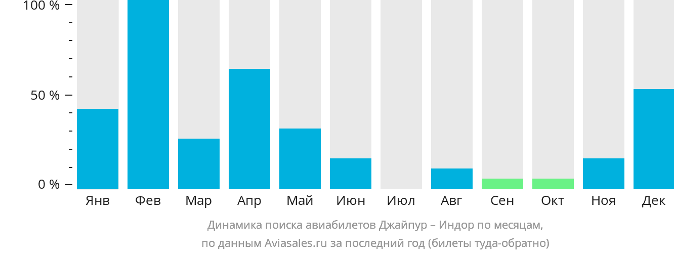 Динамика поиска авиабилетов из Джайпура в Индаур по месяцам
