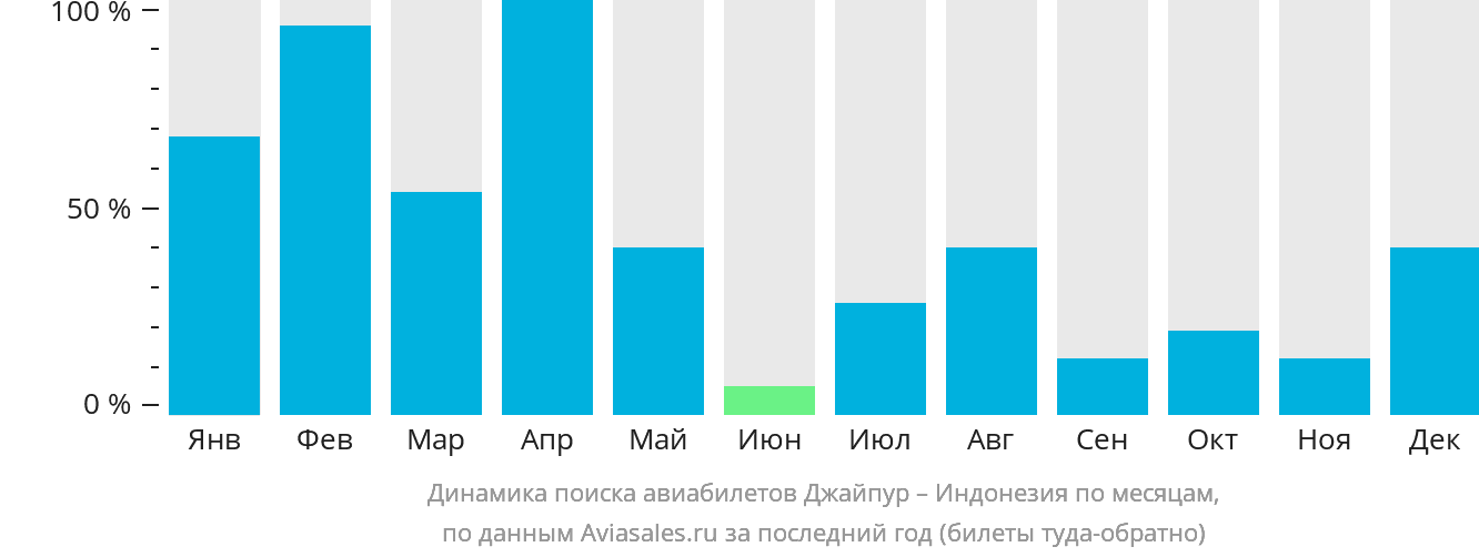 Динамика поиска авиабилетов из Джайпура в Индонезию по месяцам