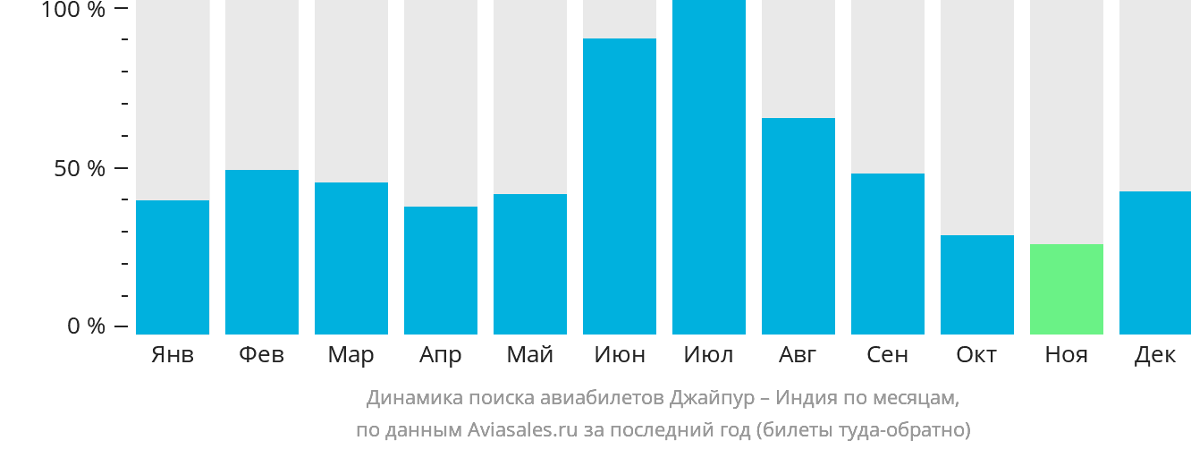Динамика поиска авиабилетов из Джайпура в Индию по месяцам