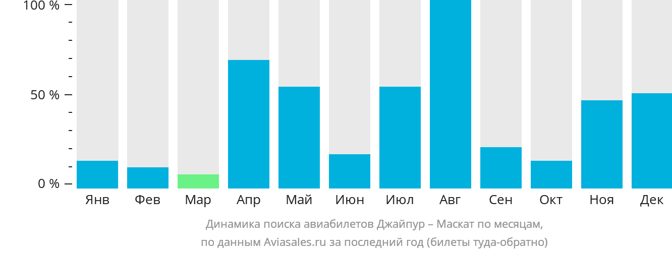 Динамика поиска авиабилетов из Джайпура в Маскат по месяцам