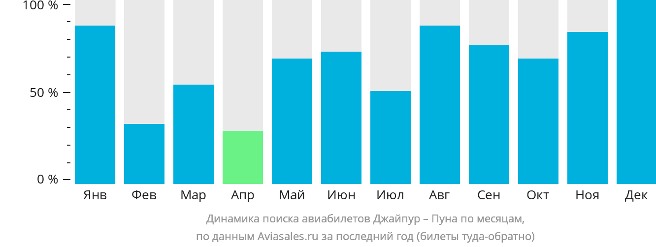 Динамика поиска авиабилетов из Джайпура в Пуну по месяцам