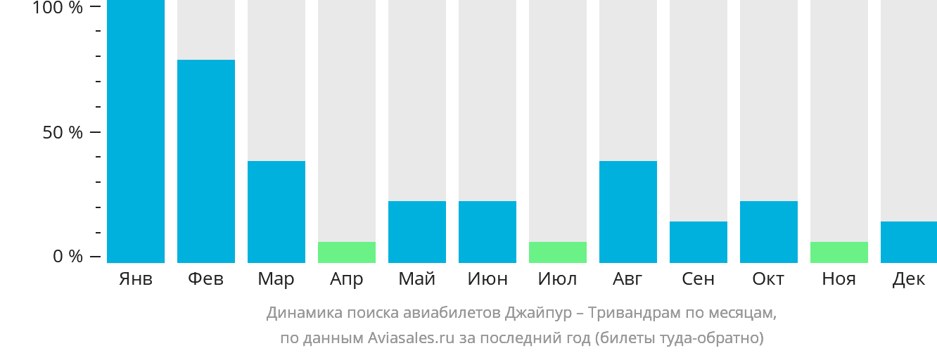 Динамика поиска авиабилетов из Джайпура в Тривандрам по месяцам