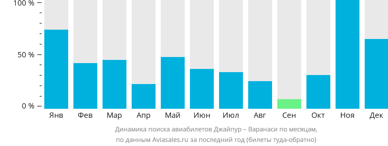 Динамика поиска авиабилетов из Джайпура в Варанаси по месяцам