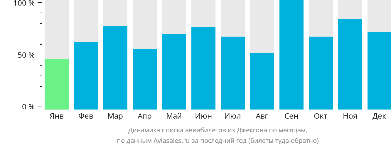 Динамика поиска авиабилетов из Джексона по месяцам