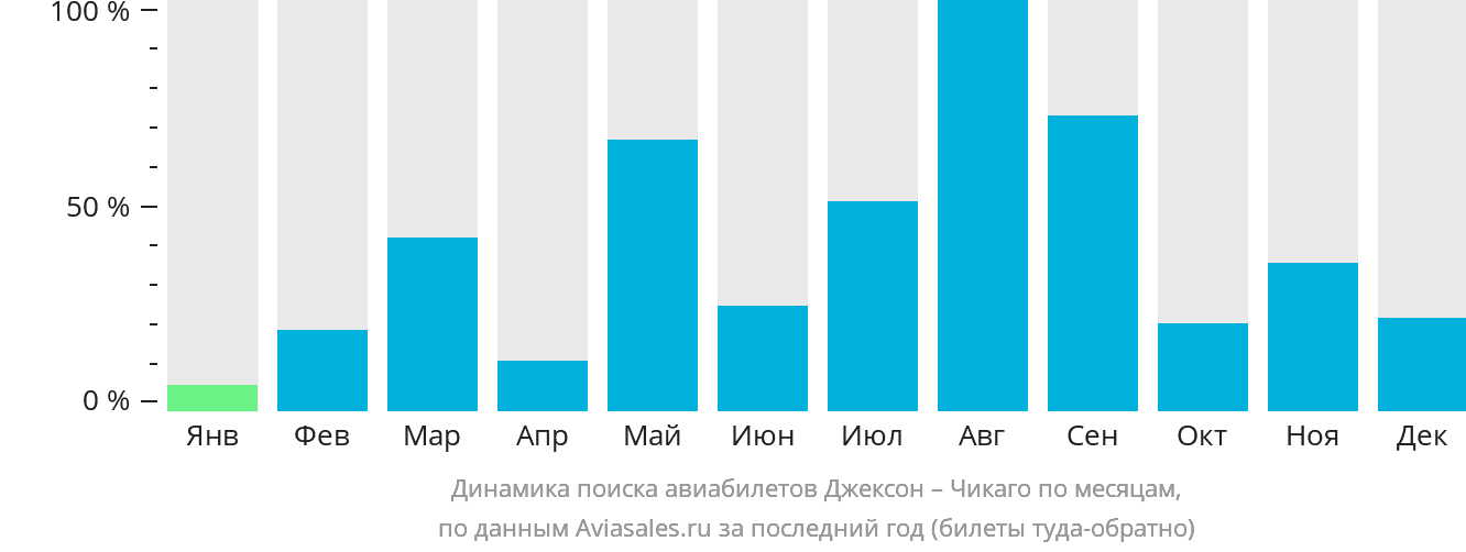 Динамика поиска авиабилетов из Джексона в Чикаго по месяцам