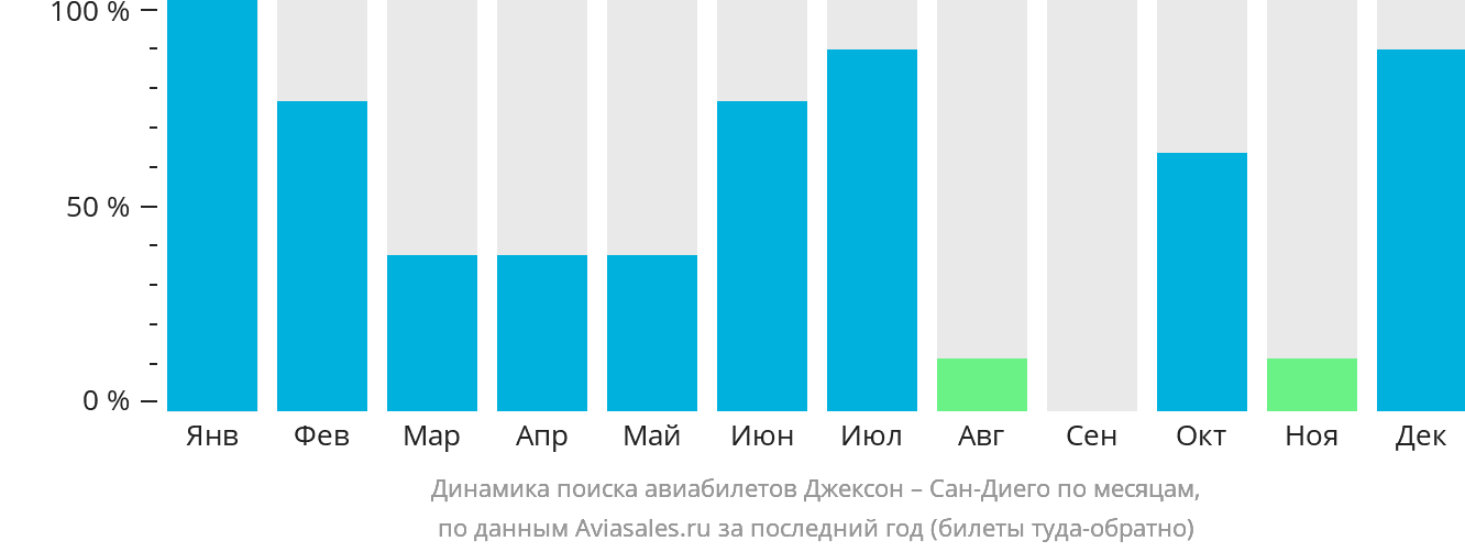 Динамика поиска авиабилетов из Джексона в Сан-Диего по месяцам