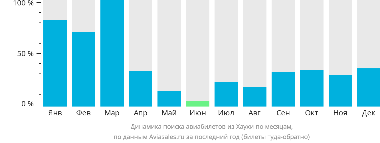 Динамика поиска авиабилетов из Хаухи по месяцам