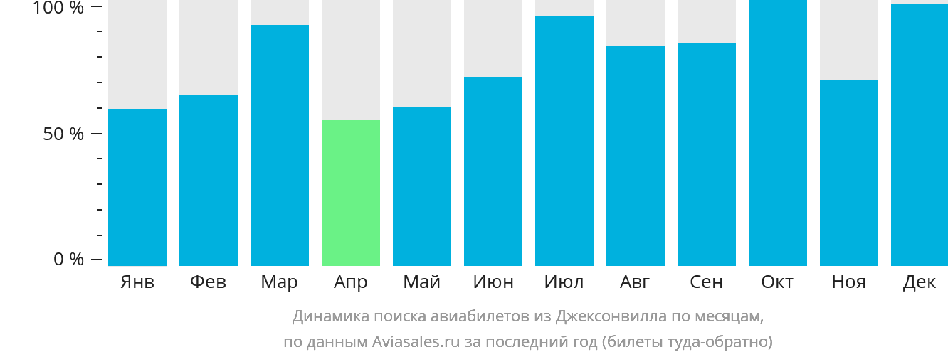 Динамика поиска авиабилетов из Джексонвилла по месяцам