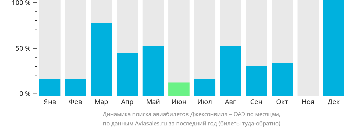 Динамика поиска авиабилетов из Джексонвилла в ОАЭ по месяцам