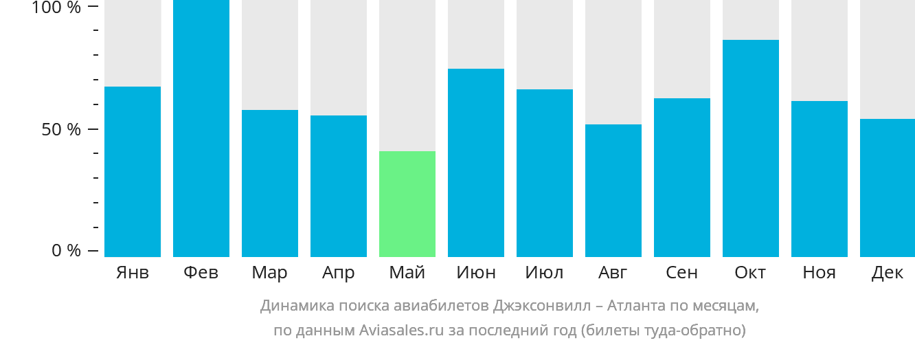 Динамика поиска авиабилетов из Джексонвилла в Атланту по месяцам