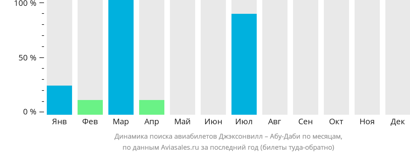 Динамика поиска авиабилетов из Джексонвилла в Абу-Даби по месяцам
