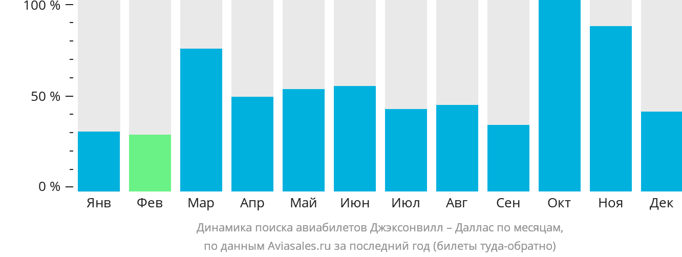 Динамика поиска авиабилетов из Джексонвилла в Даллас по месяцам