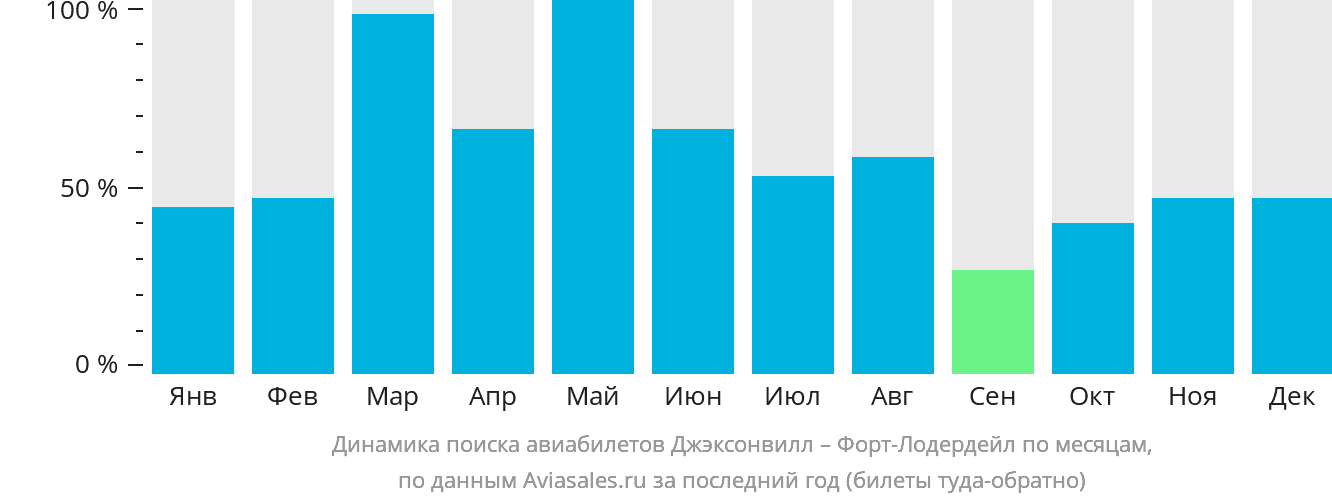 Динамика поиска авиабилетов из Джексонвилла в Форт-Лодердейл по месяцам
