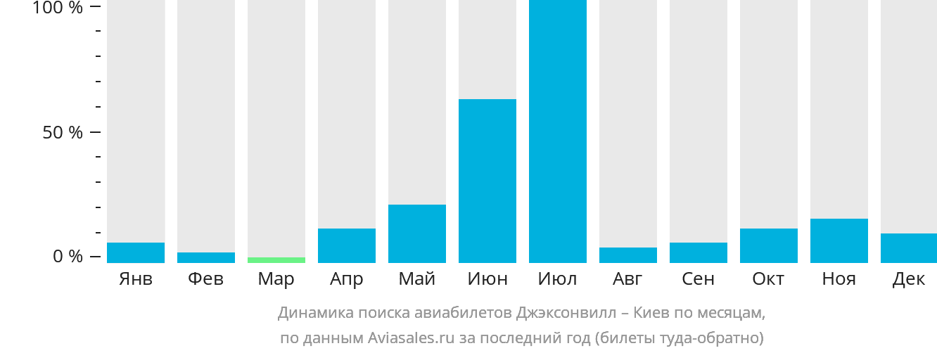 Динамика поиска авиабилетов из Джексонвилла в Киев по месяцам