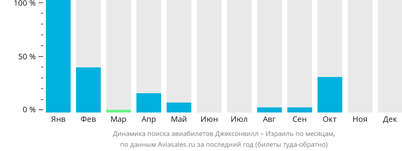 Динамика поиска авиабилетов из Джексонвилла в Израиль по месяцам