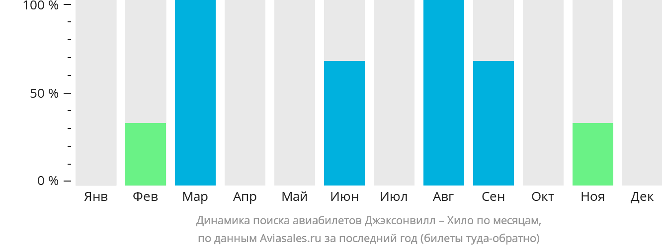 Динамика поиска авиабилетов из Джексонвилла в Хило по месяцам