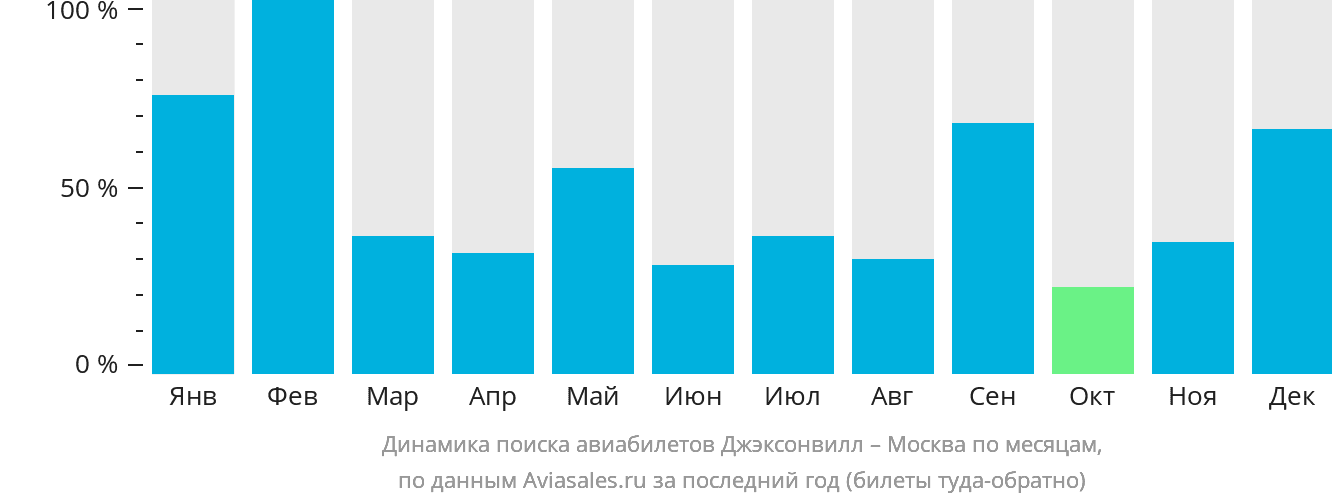 Динамика поиска авиабилетов из Джексонвилла в Москву по месяцам
