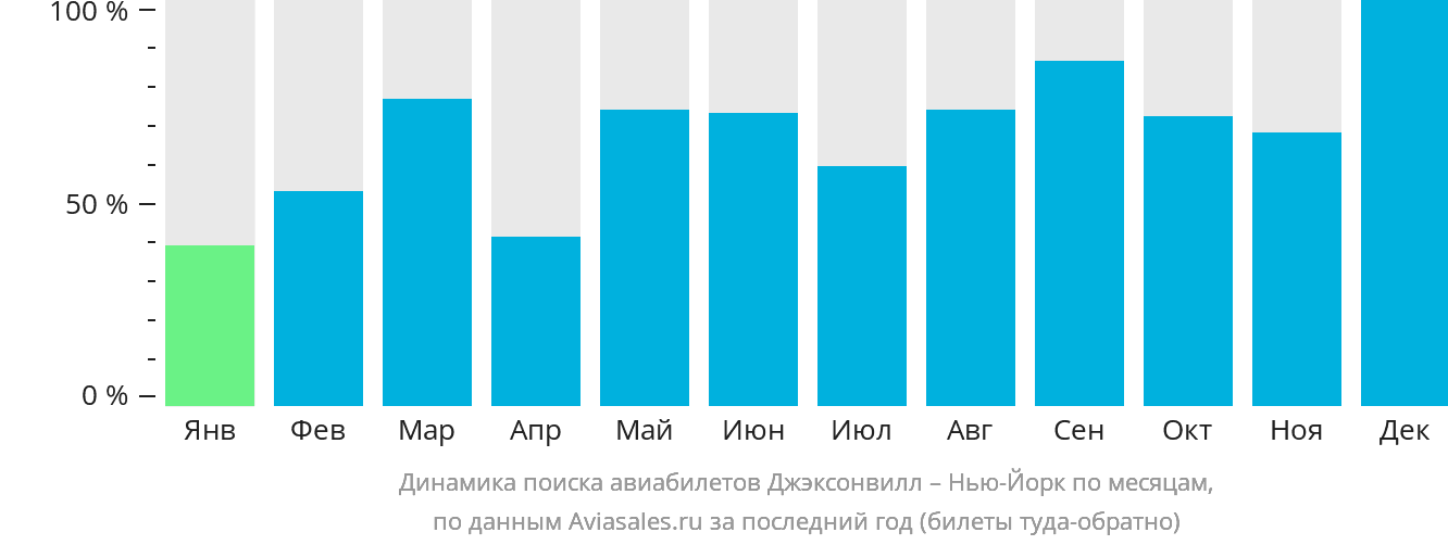 Динамика поиска авиабилетов из Джексонвилла в Нью-Йорк по месяцам