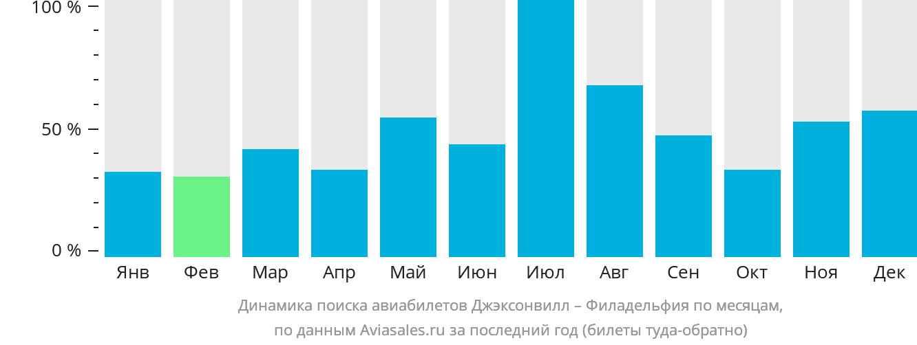 Динамика поиска авиабилетов из Джексонвилла в Филадельфию по месяцам