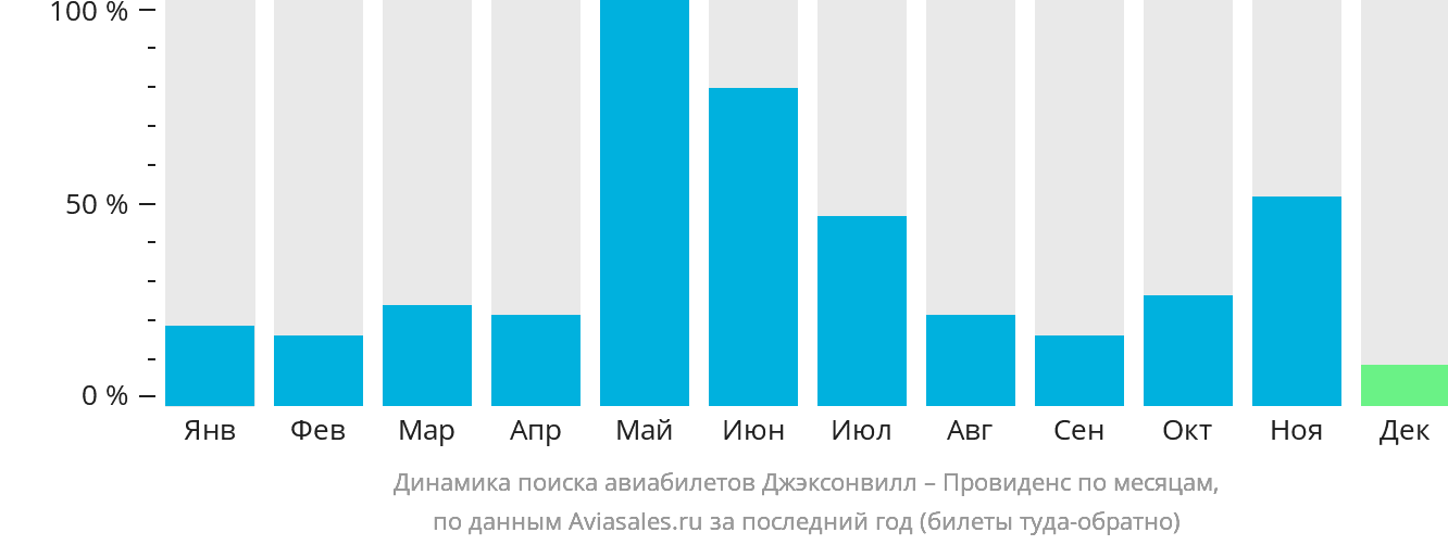 Динамика поиска авиабилетов из Джексонвилла в Провиденс по месяцам