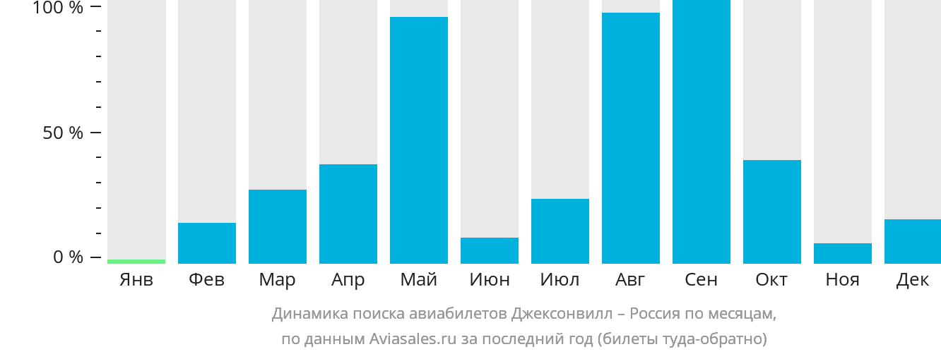 Динамика поиска авиабилетов из Джексонвилла в Россию по месяцам