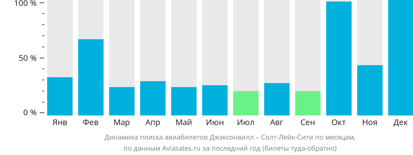 Динамика поиска авиабилетов из Джексонвилла в Солт-Лейк-Сити по месяцам