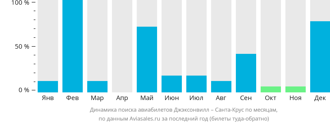 Динамика поиска авиабилетов из Джексонвилла в Санта-Крус по месяцам