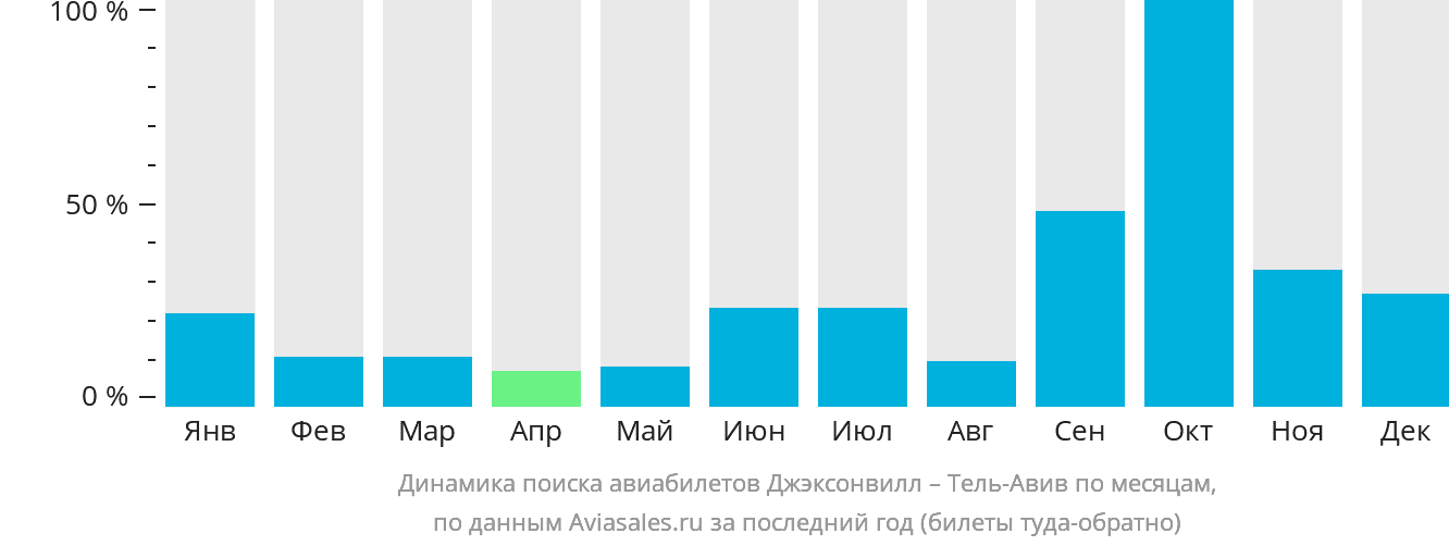 Динамика поиска авиабилетов из Джексонвилла в Тель-Авив по месяцам