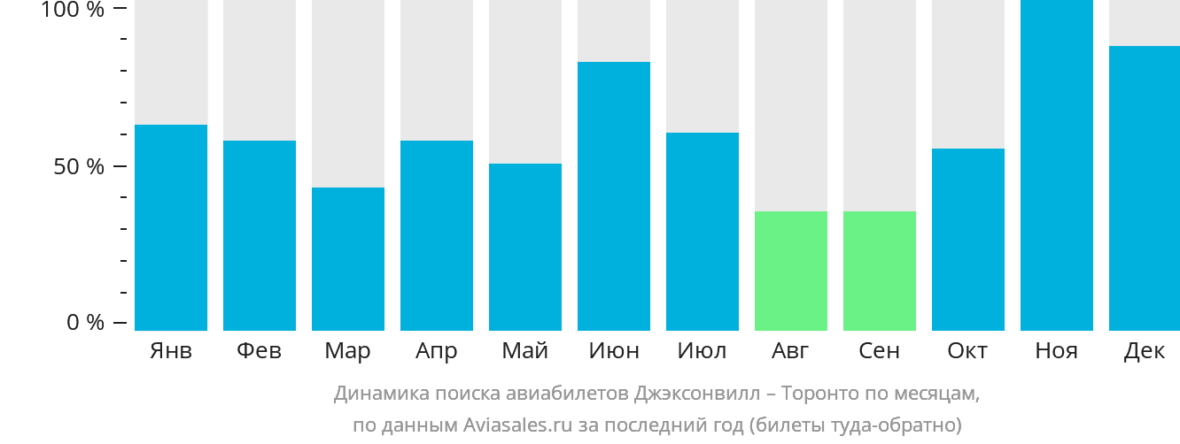 Динамика поиска авиабилетов из Джексонвилла в Торонто по месяцам