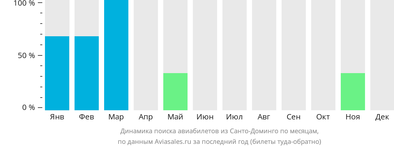 Динамика поиска авиабилетов из Санто-Доминго по месяцам