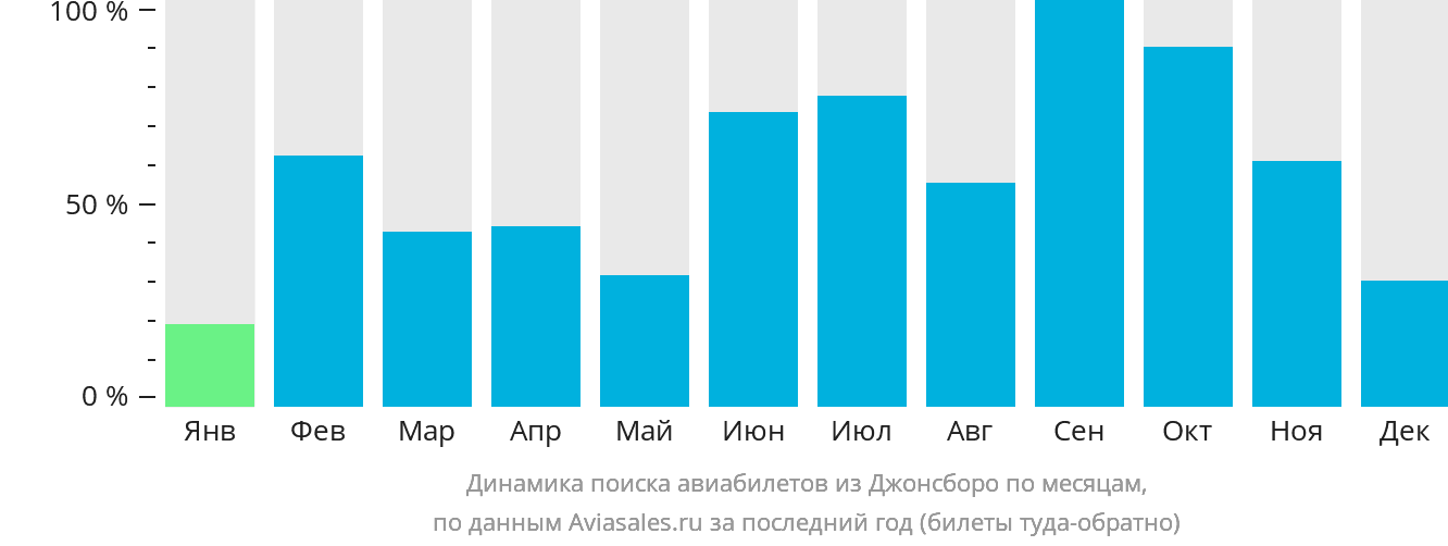 Динамика поиска авиабилетов из Джонсборо по месяцам