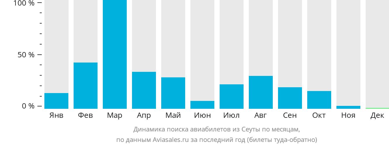 Динамика поиска авиабилетов из Сеуты по месяцам