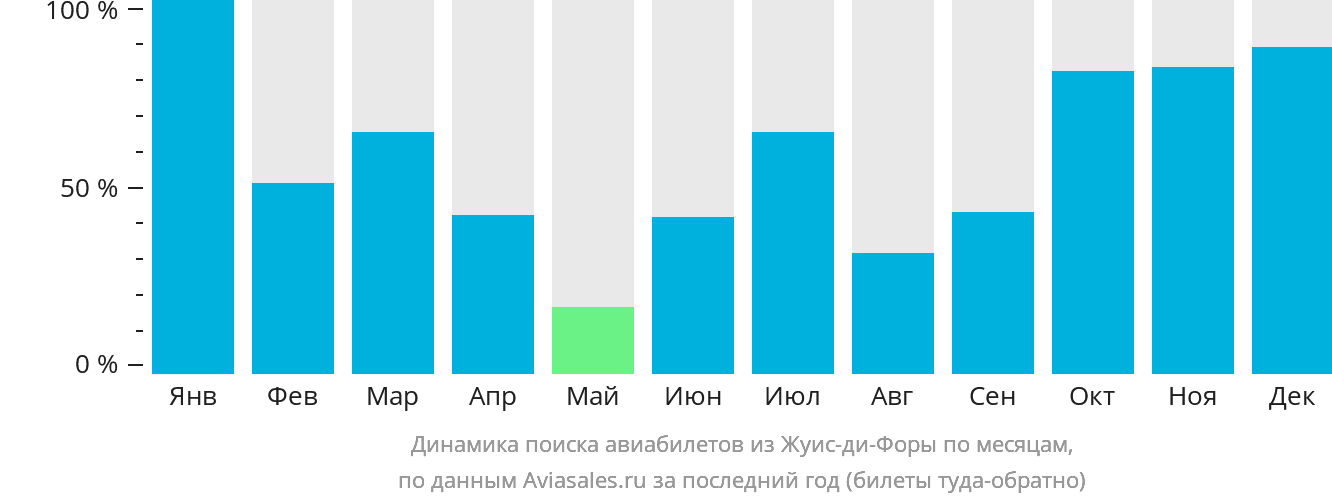 Динамика поиска авиабилетов из Жуис-ди-Форы по месяцам