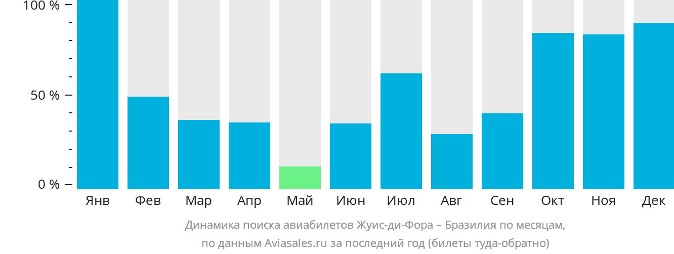 Динамика поиска авиабилетов из Жуис-ди-Форы в Бразилию по месяцам