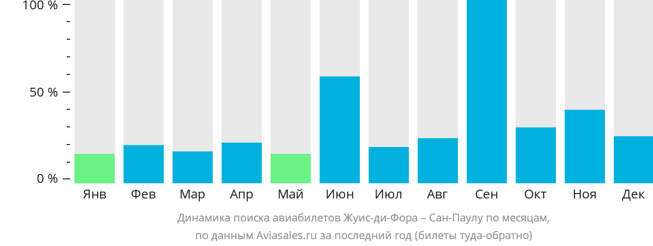 Динамика поиска авиабилетов из Жуис-ди-Форы в Сан-Паулу по месяцам
