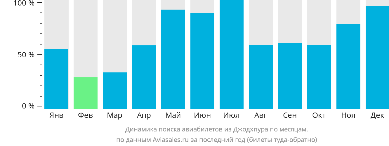 Динамика поиска авиабилетов из Джодхпура по месяцам