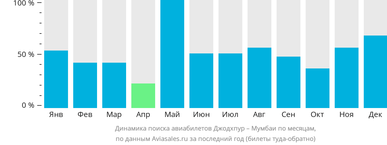 Динамика поиска авиабилетов из Джодхпура в Мумбаи по месяцам