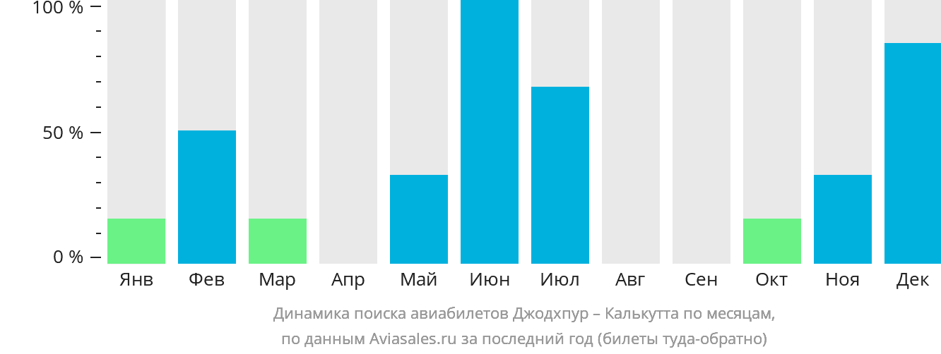 Динамика поиска авиабилетов из Джодхпура в Калькутту по месяцам
