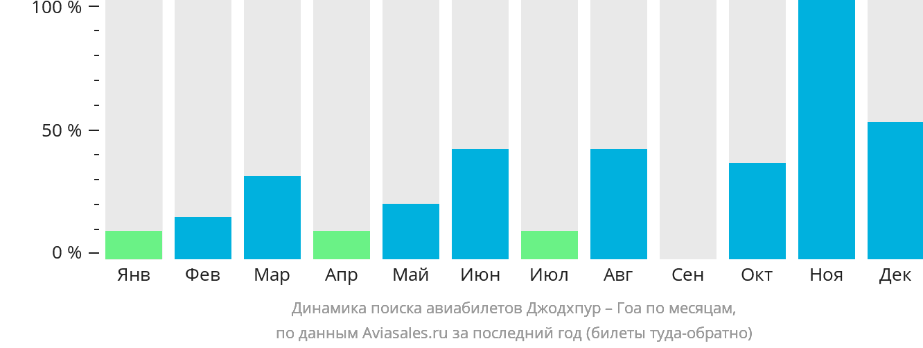 Динамика поиска авиабилетов из Джодхпура в Гоа по месяцам