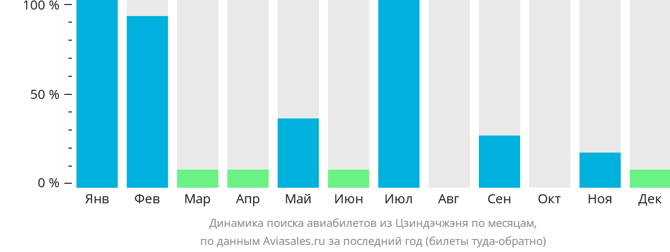 Динамика поиска авиабилетов из Цзиндэчжэня по месяцам