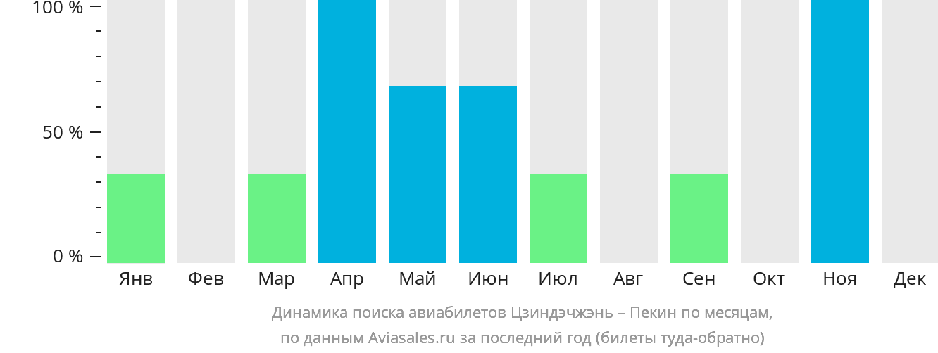 Динамика поиска авиабилетов из Цзиндэчжэня в Пекин по месяцам