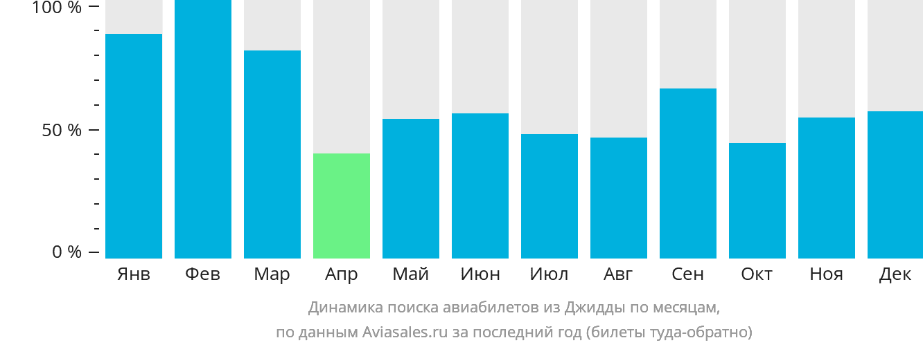Динамика поиска авиабилетов из Джидды по месяцам