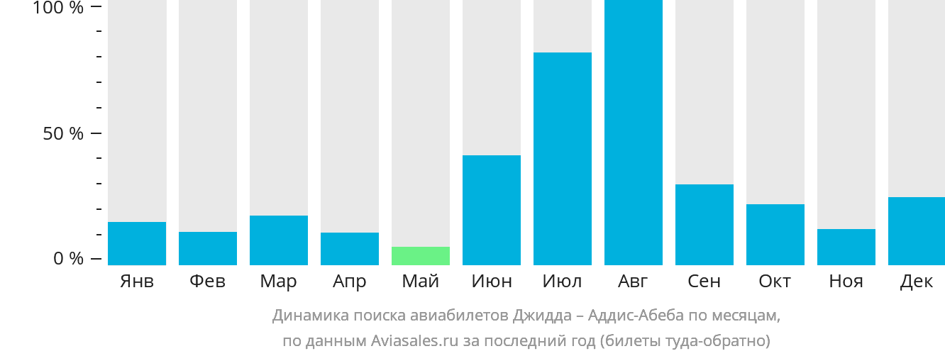 Динамика поиска авиабилетов из Джидды в Аддис-Абебу по месяцам